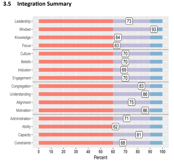integration summary