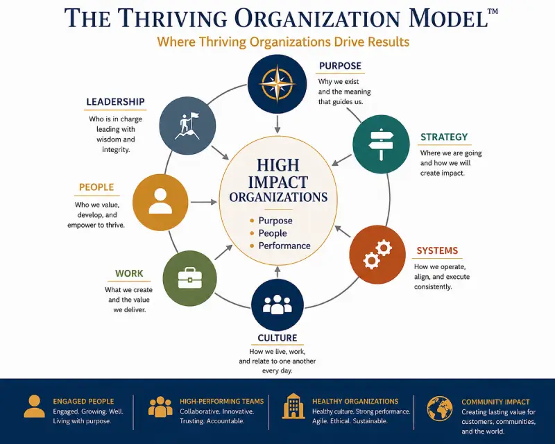 Org Model Chart